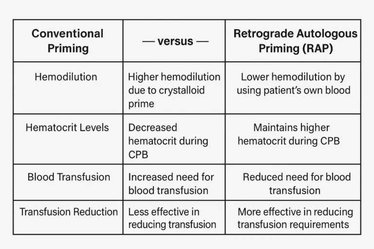 Illustration showing the process of retrograde autologous priming in CPB, including venous and arterial displacement.